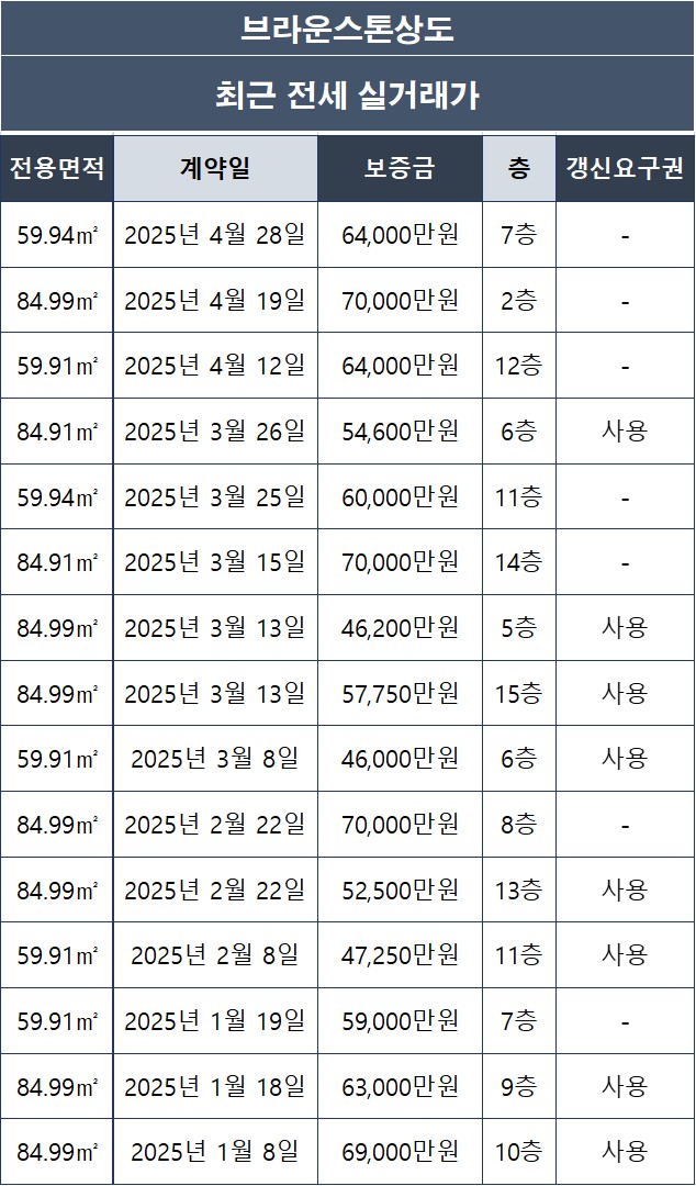 동작구 상도동 브라운스톤상도 아파트 전세 실거래가