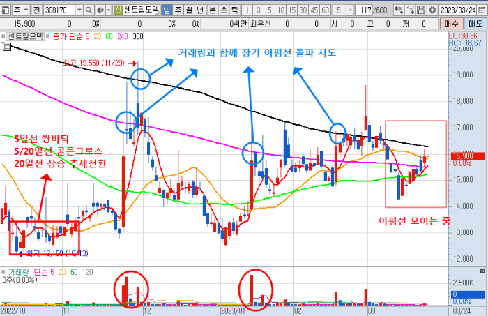 3월 23일 센트랄모텍 주가 일봉 차트