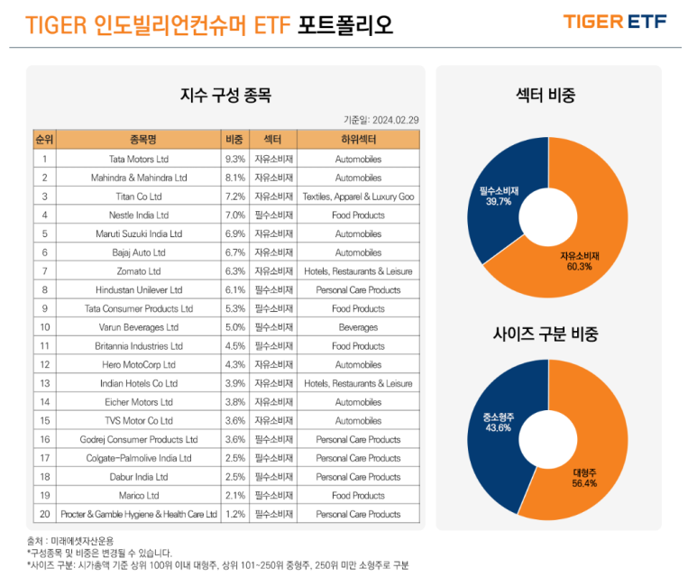 Tiger 인도 빌리언 컨슈머 ETF