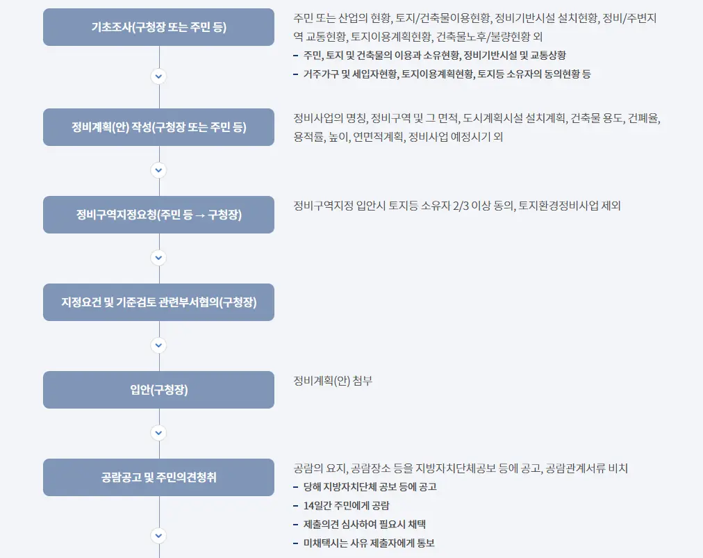 정비구역 지정 절차 (1)