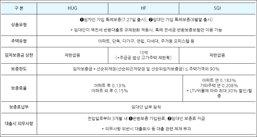 보증보험 상품 (HUG&middot;HF&middot;SGI) 상품 한시적 운영