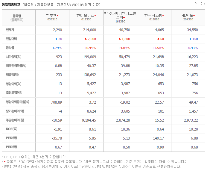엠투엔_동종업비교자료