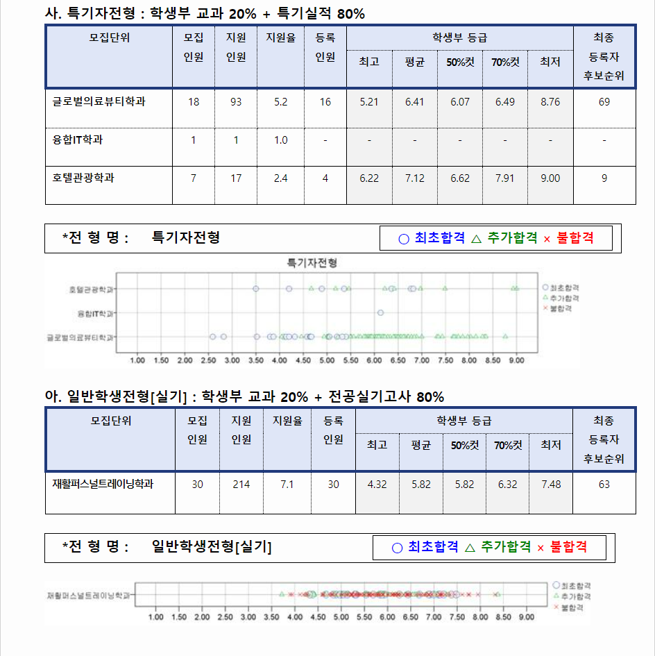 2023학년도 건양대학교 학생부교과전형 특기자전형 결과