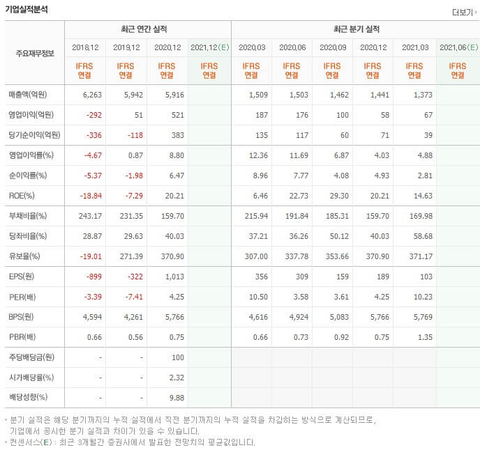 깨끗한나라 연간 실적