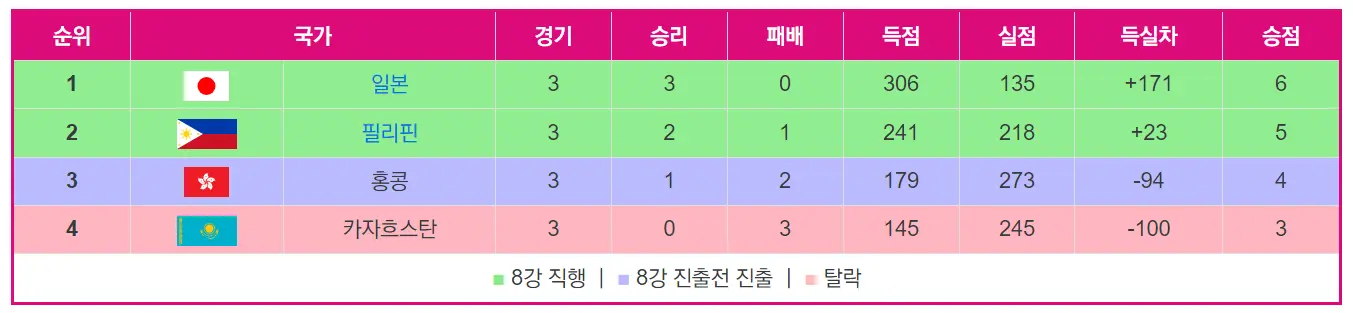 항저우-아시안게임-여자농구-B조-예선결과