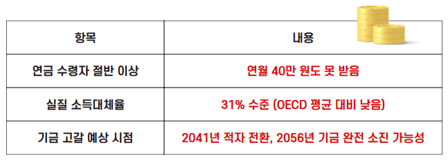 소득대체율 43%와 44% 비교 - 평균소득 300만 원 기준 예상 연금 수령액 129만 원 vs 132만 원
