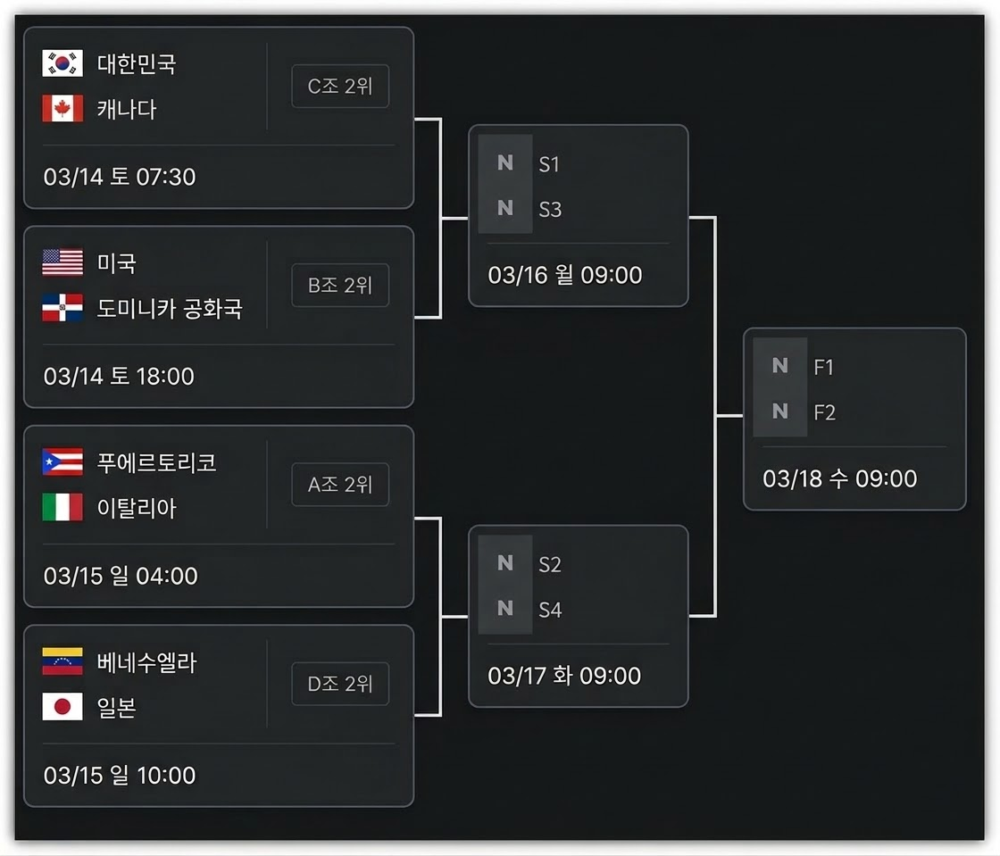 WBC 한국 도미니카 야구 중계 시간, 선발, 생방송, 한국 4강 진출 가능성, 대진표 변경 및 반응