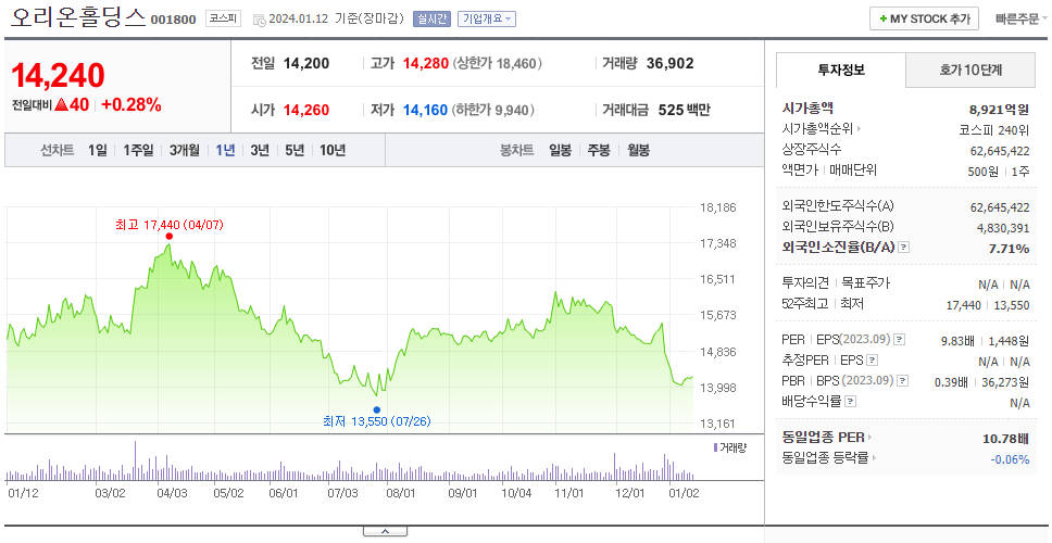 오리온홀딩스_주가