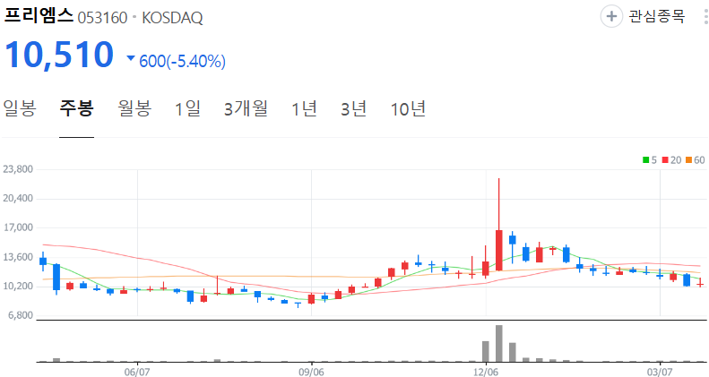 프리엠스-주가-주봉