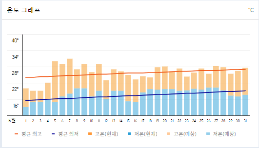 중국 장가계 5월 날씨 및 옷차림
