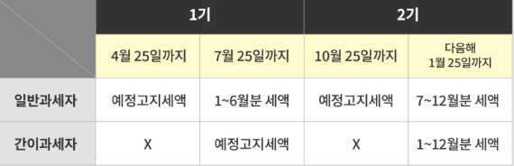 2025 부가가치세 신고기간 연장 및 환급금 지급 일정 (+무이자 할부)