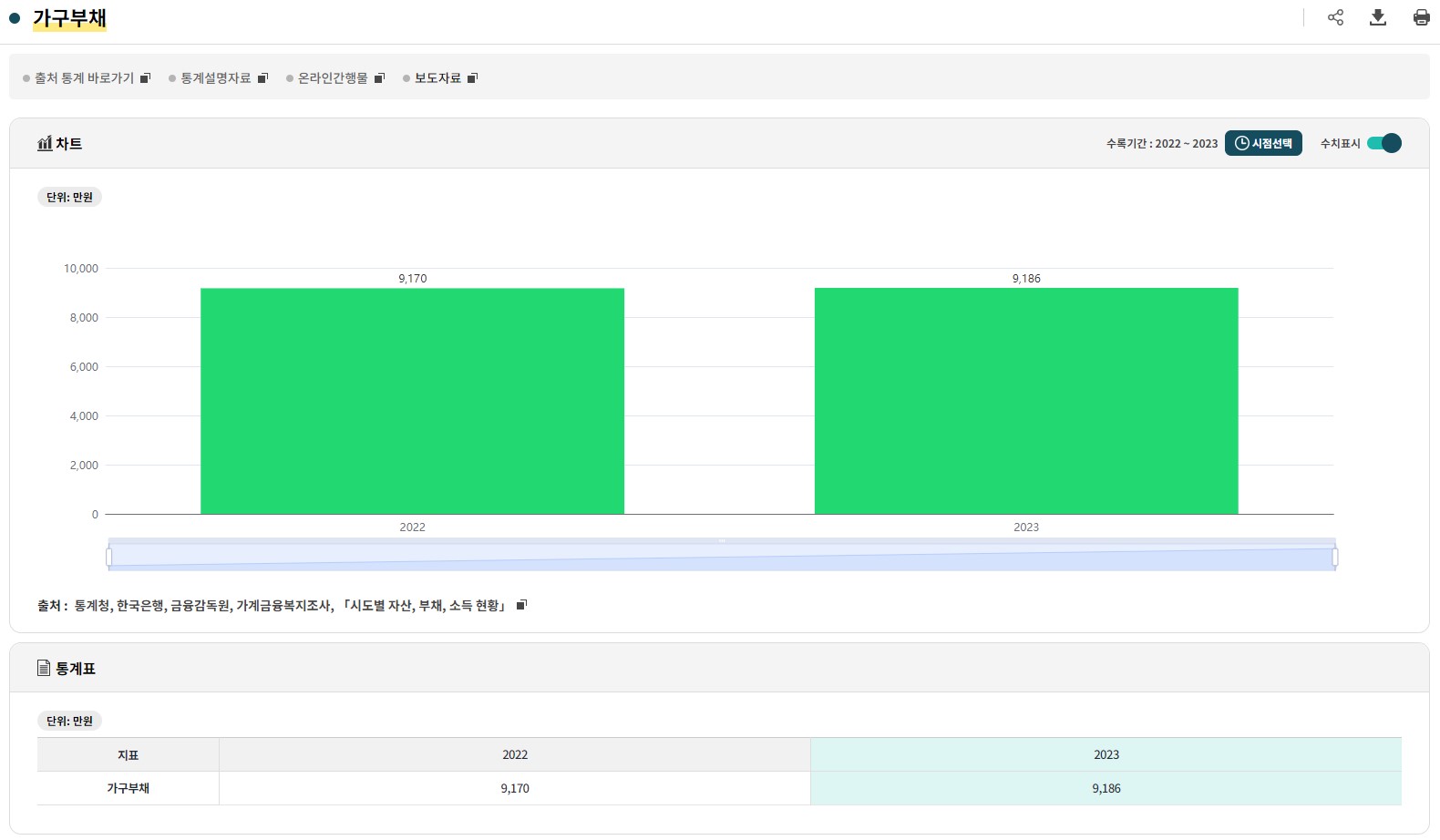 가구 소득 지출 통계 가구부채