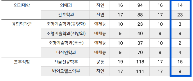 2024충북대 정시 추가합격 인원