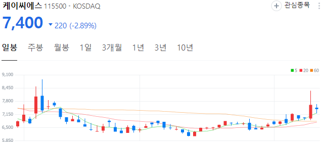 양자컴퓨터-관련주-케이씨에스-주가