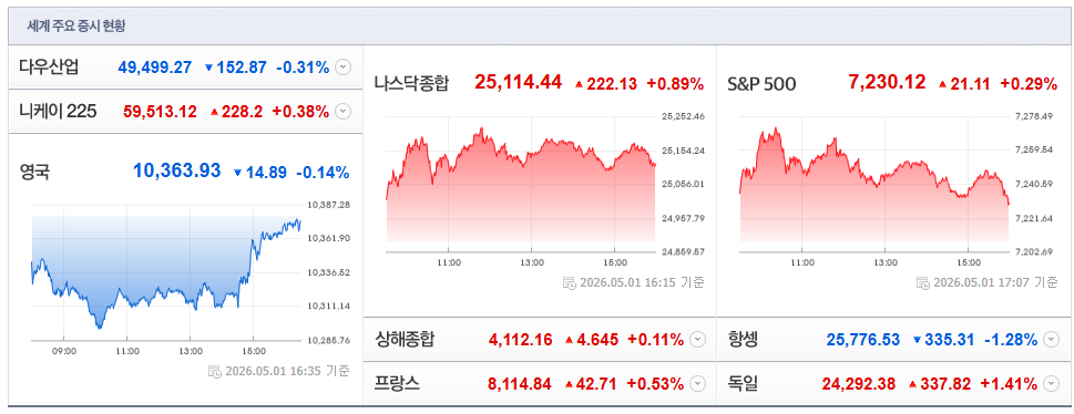 2026-05-01, 16시 35분 주요국가 증시현황 [출처=네이버 Pay 증권 제공]