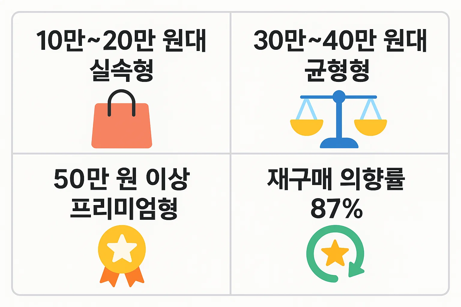 10만~20만 원대 실속형부터 50만 원 이상 프리미엄형까지 주요 모델을 예산대별로 구분한 2025년 무선청소기 구매 가이드.