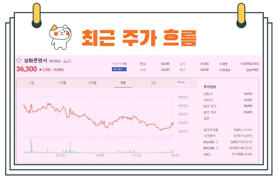 삼화콘덴서주가