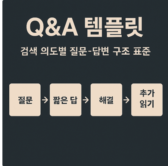 의도별 Q&amp;A 템플릿 흐름(질문&rarr;진단&rarr;해결&rarr;추가 읽기) 다이어그램