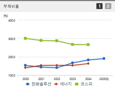 한화솔루션 주가 전망 부채비율 (0522)