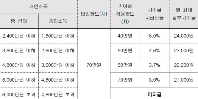 청년도약계좌