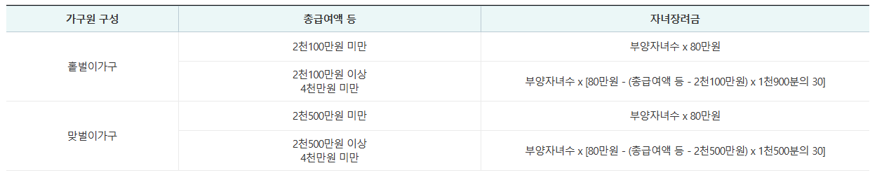 자녀장려금 신청자격과 신청방법 그리고 지급금 산정과 지급절차