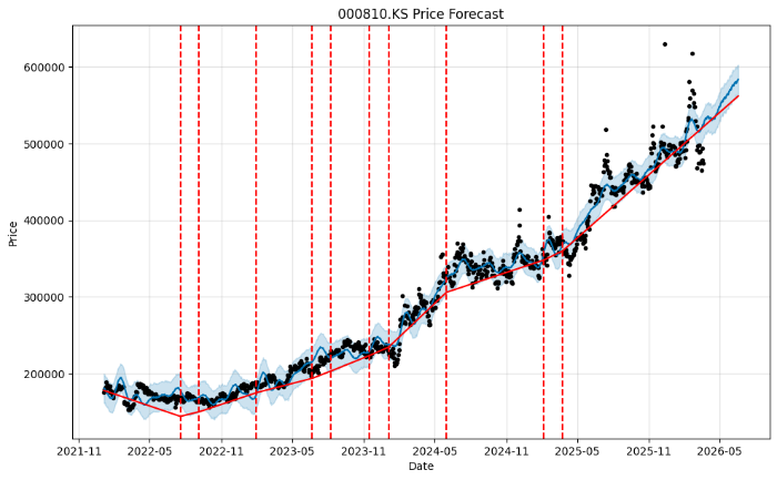 삼성화재(000810) 주가 전망
