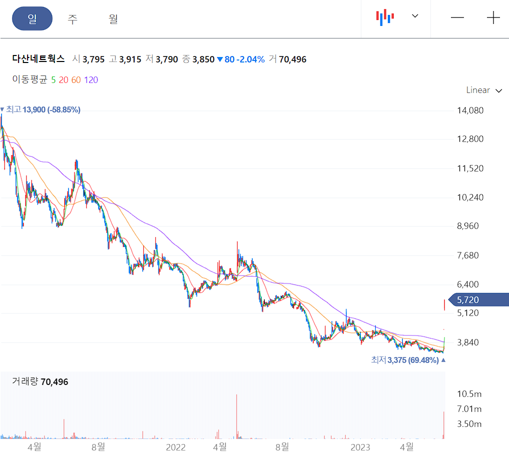 다산네트웍스 일봉 차트