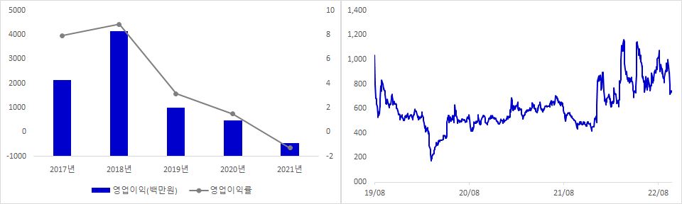 에스피시스템스 실적 및 주가 추이