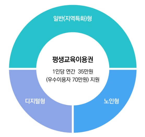 평생교육이용권 누리집