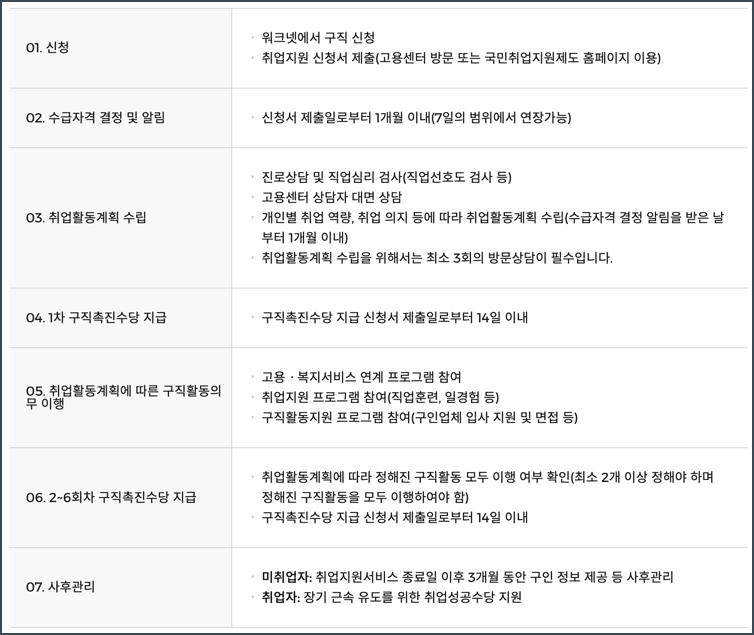 국민취업지원제도 지원대상 신청방법 총정리 &#124; I &#44; Ⅱ유형 지원금 취업성공수당 재신청 구직활동
