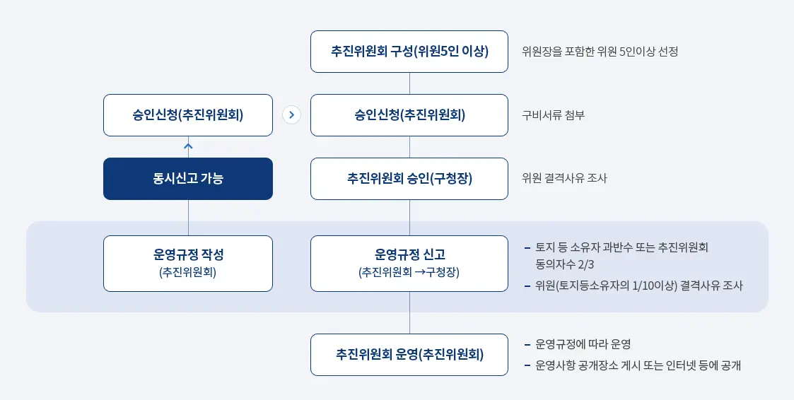 조합설립추진위원회 구성 절차