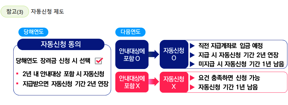 자동신청제도