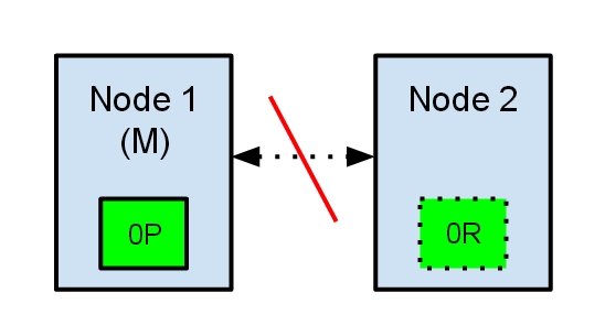 Elastic Search Split Brain Problem
