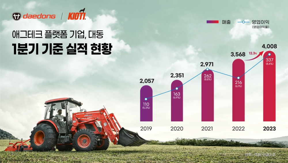애그테크 플랫폼 '대동'