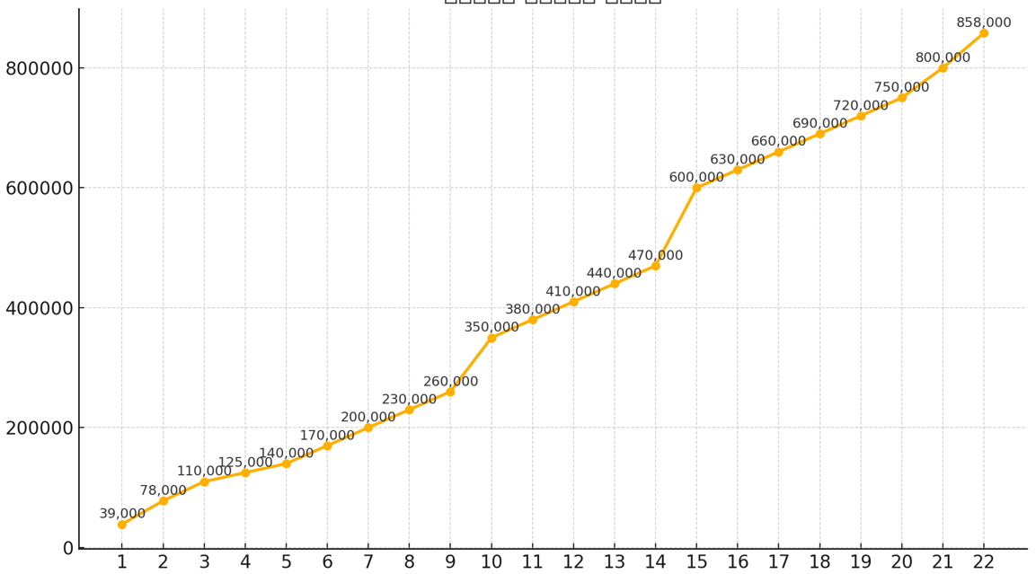 교육공무직 근속수당