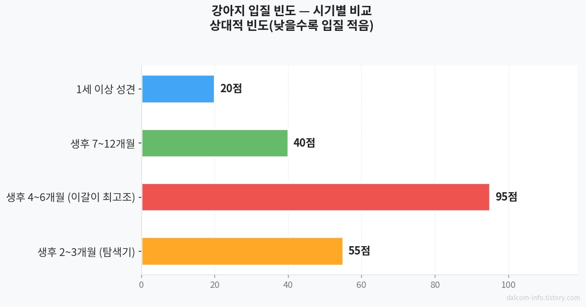 강아지 입질 시기별 빈도 차트