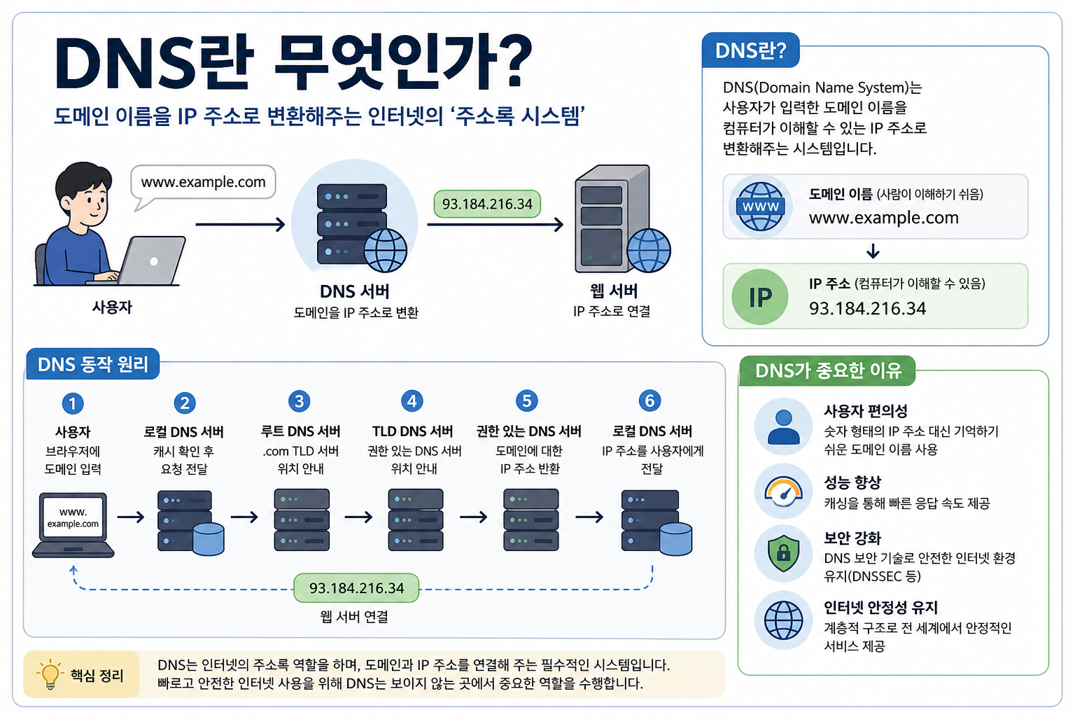 DNS란 무엇인가