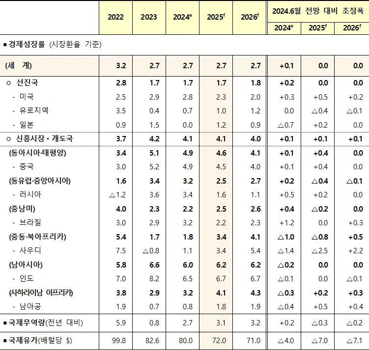 2025년 세계은행(World Bank) 세계경제 전망치(단위 : %, %p)