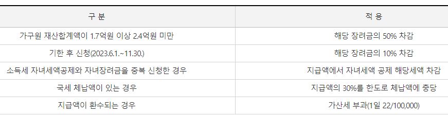 장려금 감액-체납 충당