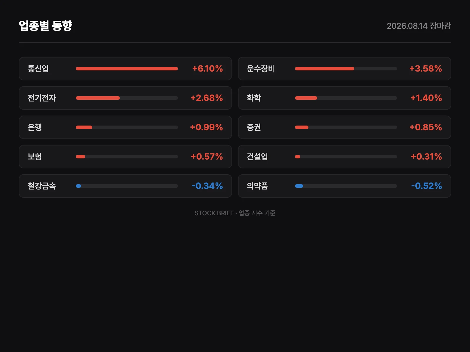 업종별 등락률