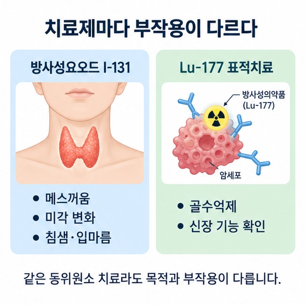 방사성요오드 I-131과 Lu-177 치료에서 확인하는 부작용이 서로 다름을 비교한 이미지