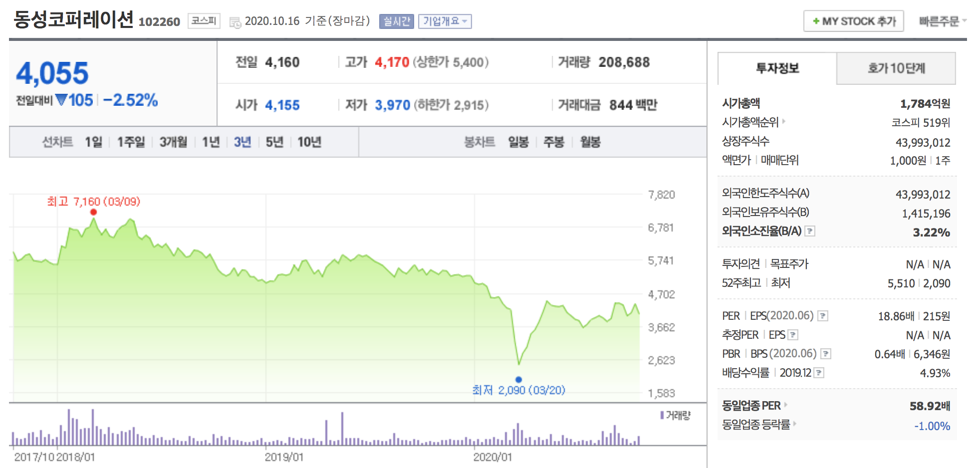 동성코퍼레이션 주가