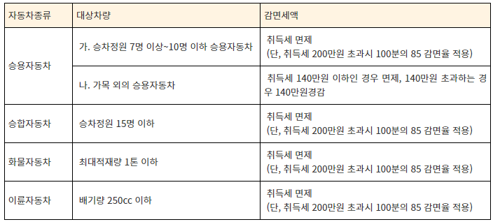 다자녀 자동차 취등록세