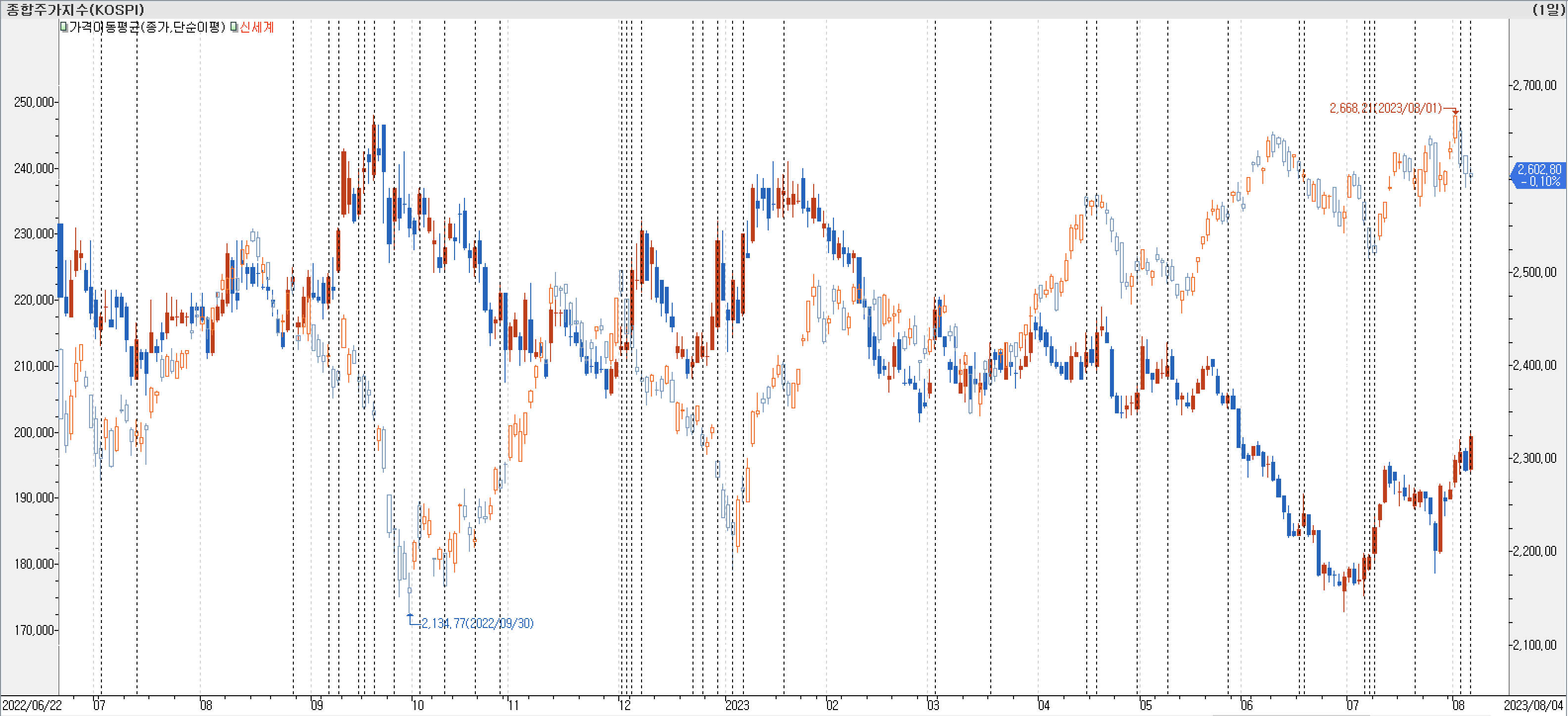 1. 봉 차트 비교-신세계