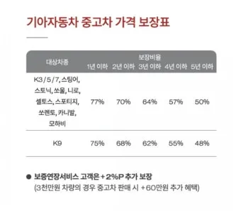 기아자동차 무상보증기간 알아보기로 안내_9
