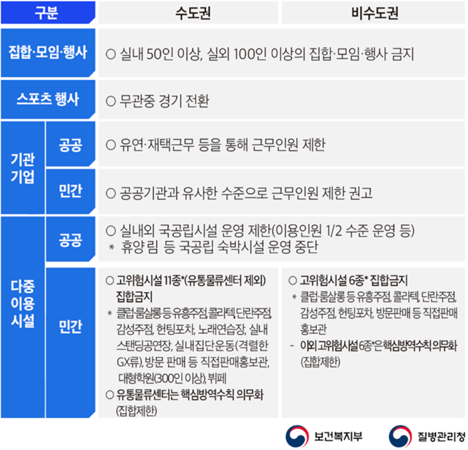추석 특별방역 기간 거리두기 강화