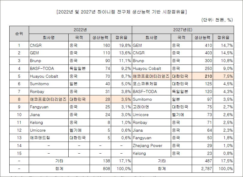 에코프로머티리얼즈 시장점유율