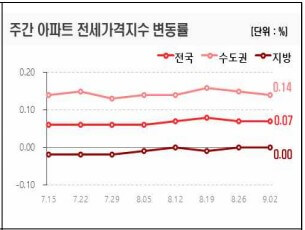 9월1주 주간 아파트 전세가격지수 변동률