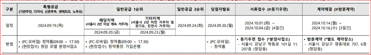 청담 르엘 접수 서류제출 일정