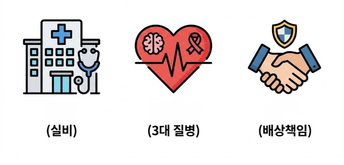 무조건 챙겨야 할 '필수 보험' 3대장
